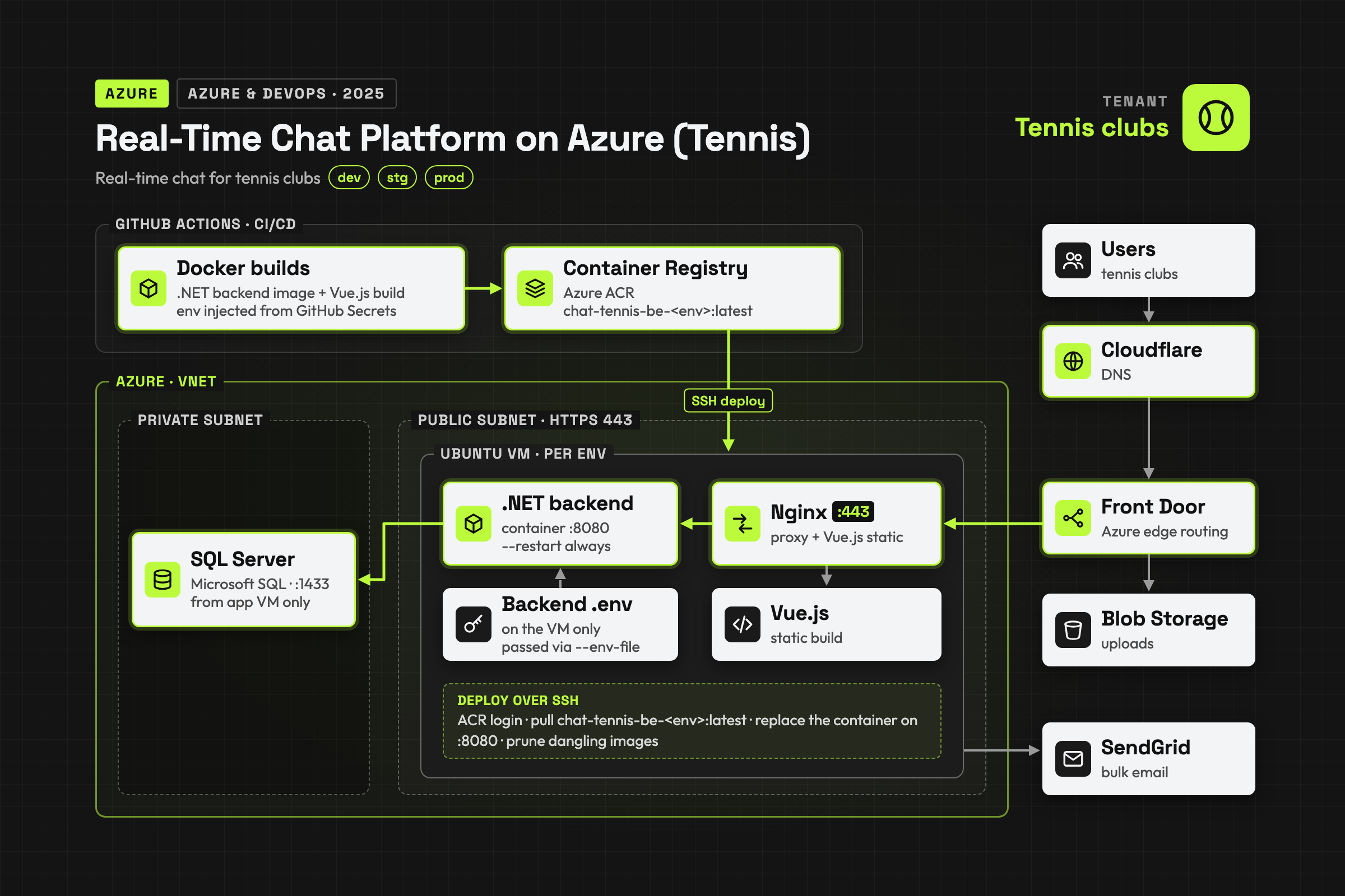 Azure Chat Platform (Tennis)