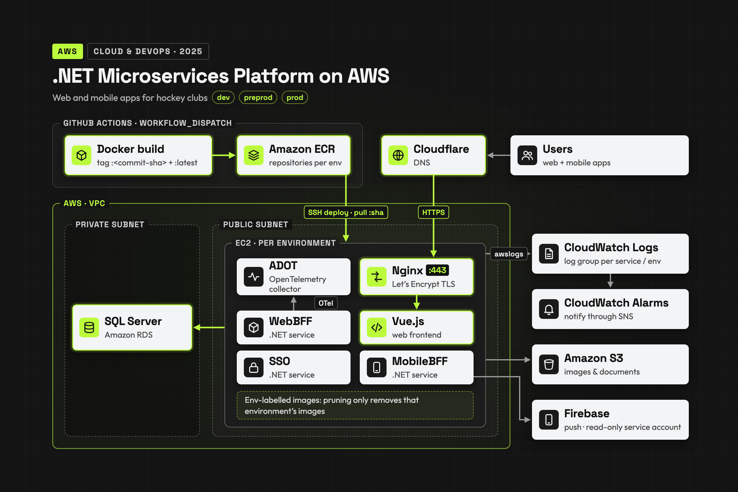 .NET Microservices Platform on AWS