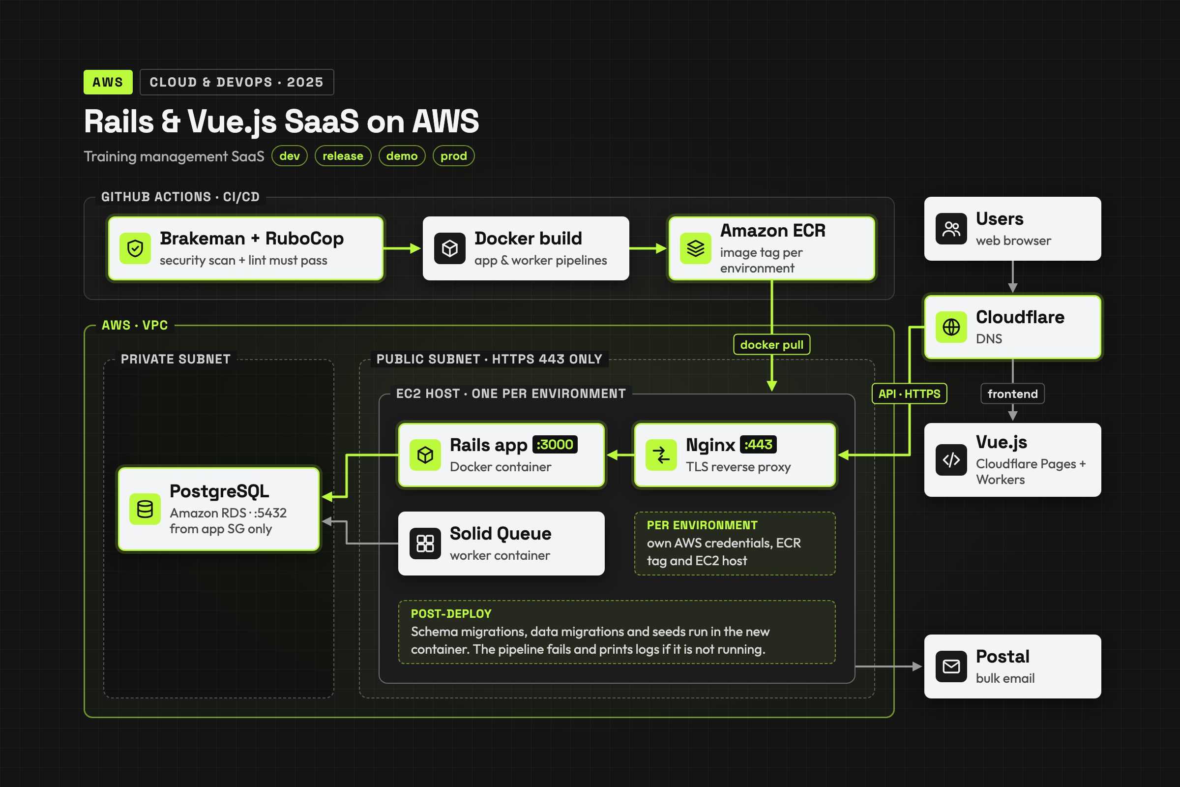 Rails & Vue.js SaaS on AWS
